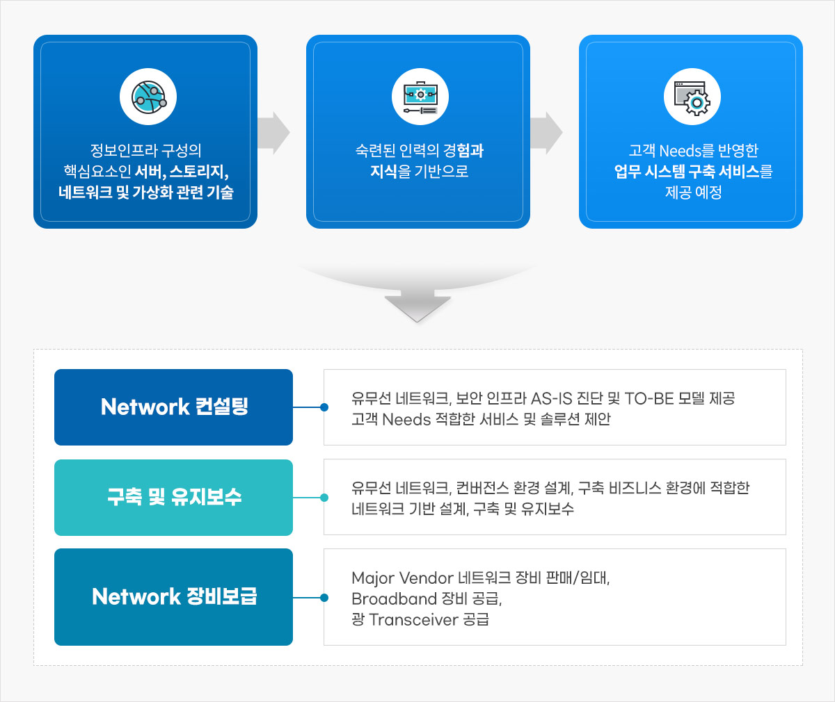  ٽɿ , 丮, Ʈũ  ȭ  , õ η     Needs ݿ  ý  񽺸   / Network ,   , Network 񺸱
