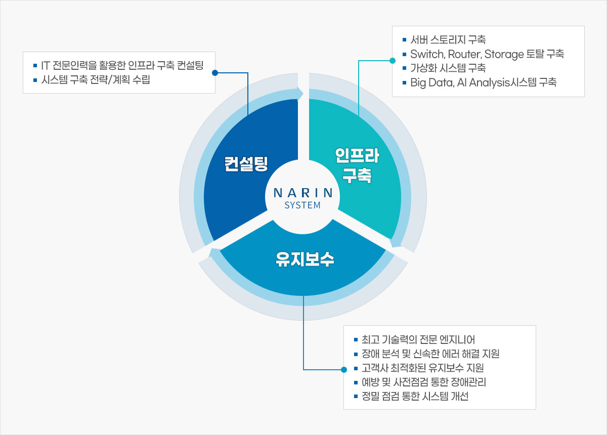  - IT η Ȱ   , ý  /ȹ  /  -  丮 , Switch, Router, Storage Ż , ȭ ý , Big Data, AI Analysisý  /  - ְ   Ͼ,  м  ż  ذ ,  ȭ  ,     ְ,    ý 